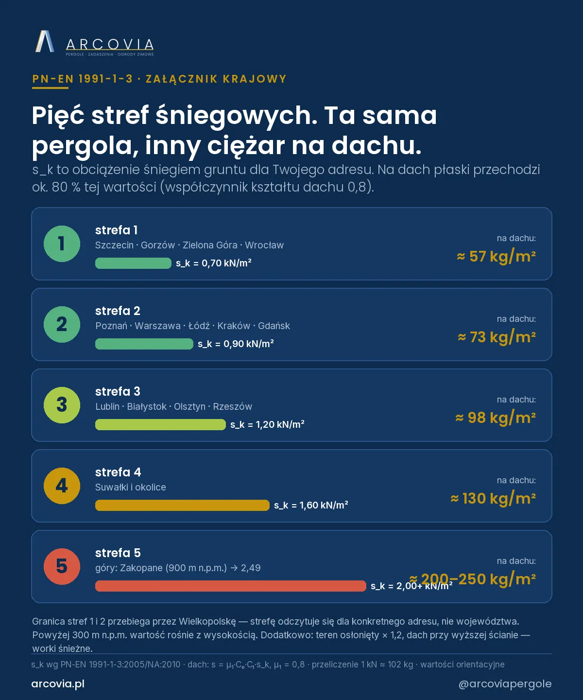 The five snow zones in Poland: the s_k value and what remains of it on the pergola roof