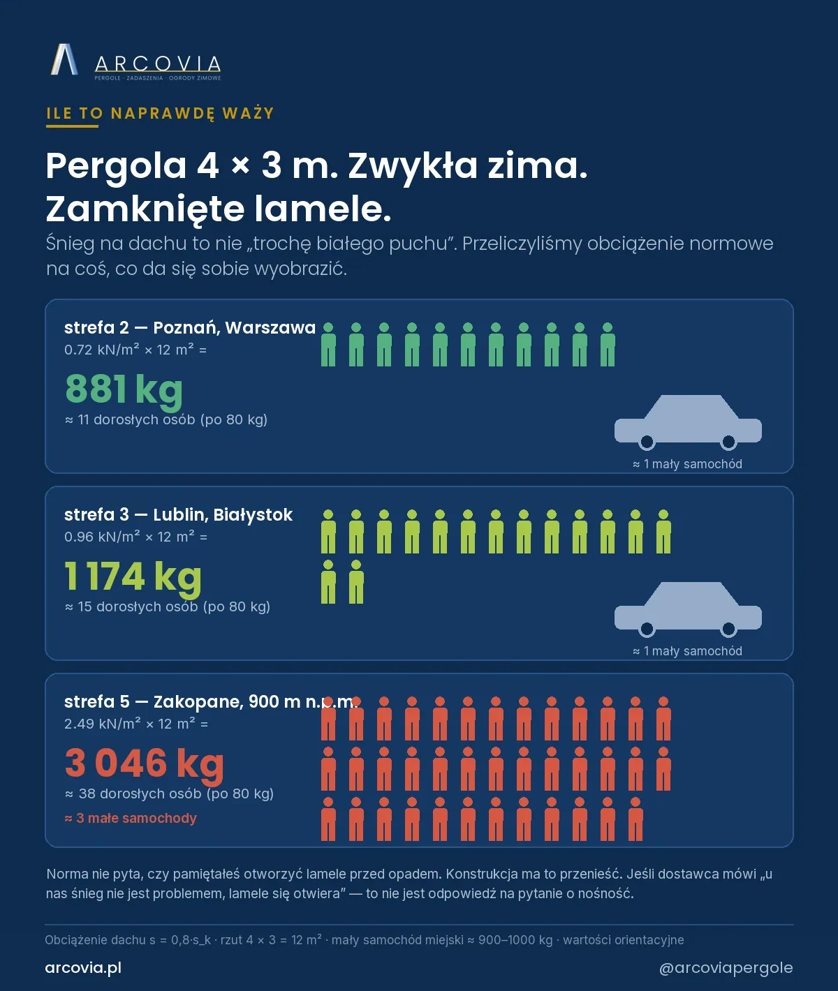 A 4 × 3 m pergola with closed louvres: how much the snow weighs in three zones, expressed in people and cars