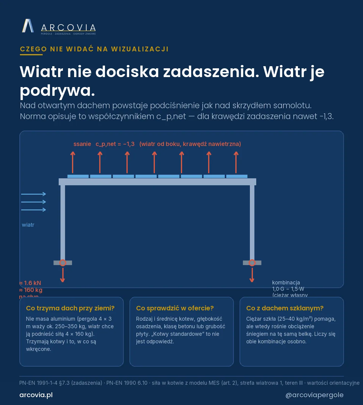 The wind does not press the canopy down but lifts it: diagram of the suction and the uplift force in the anchor of each post