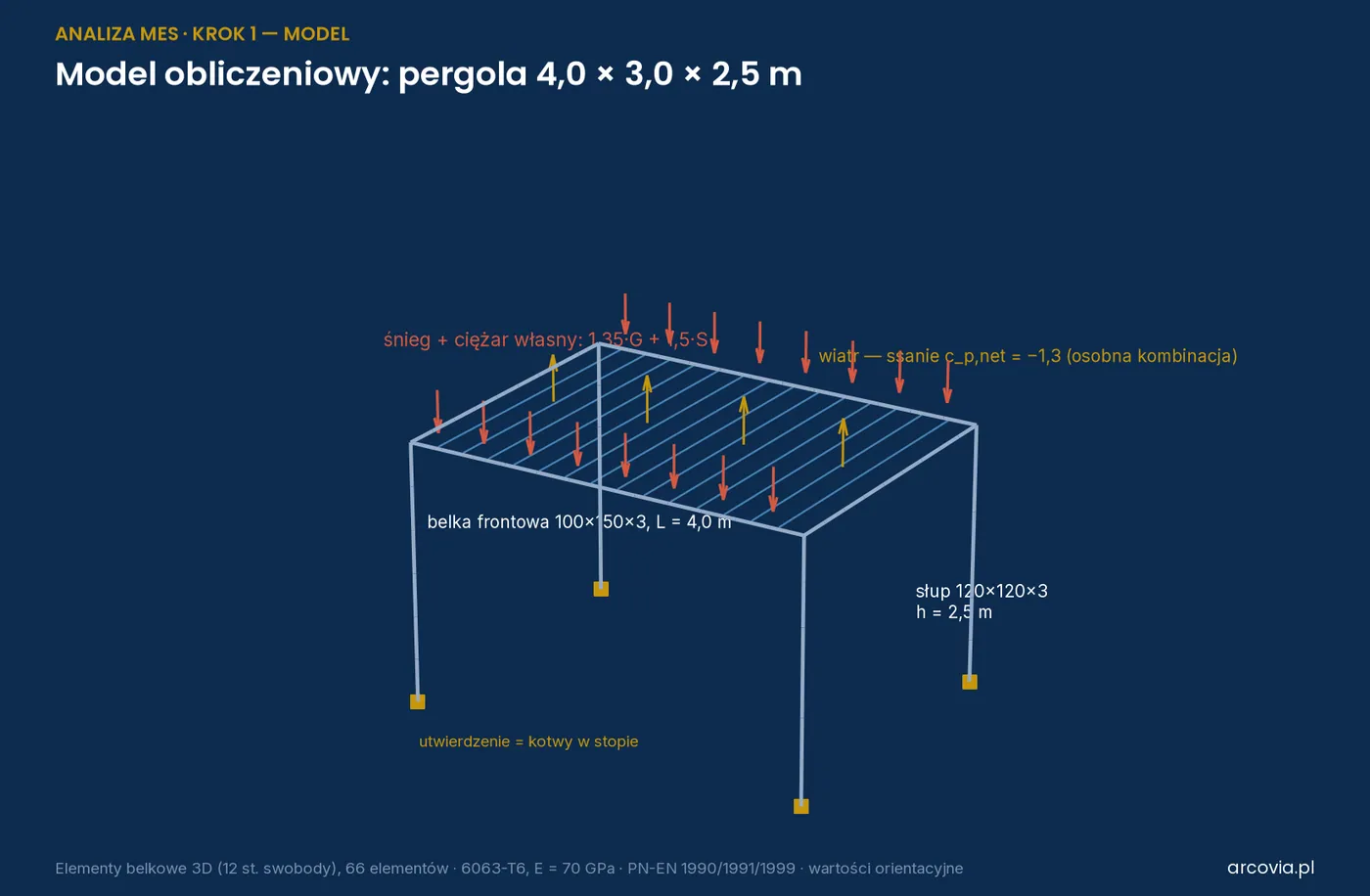 Calculation model of a 4 × 3 × 2.5 m pergola: beam elements, snow load, wind suction and fixed bases