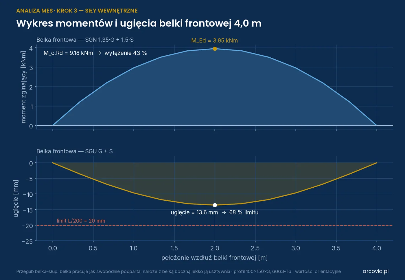 Chart of bending moments and deflection of the 4 m front beam under snow load