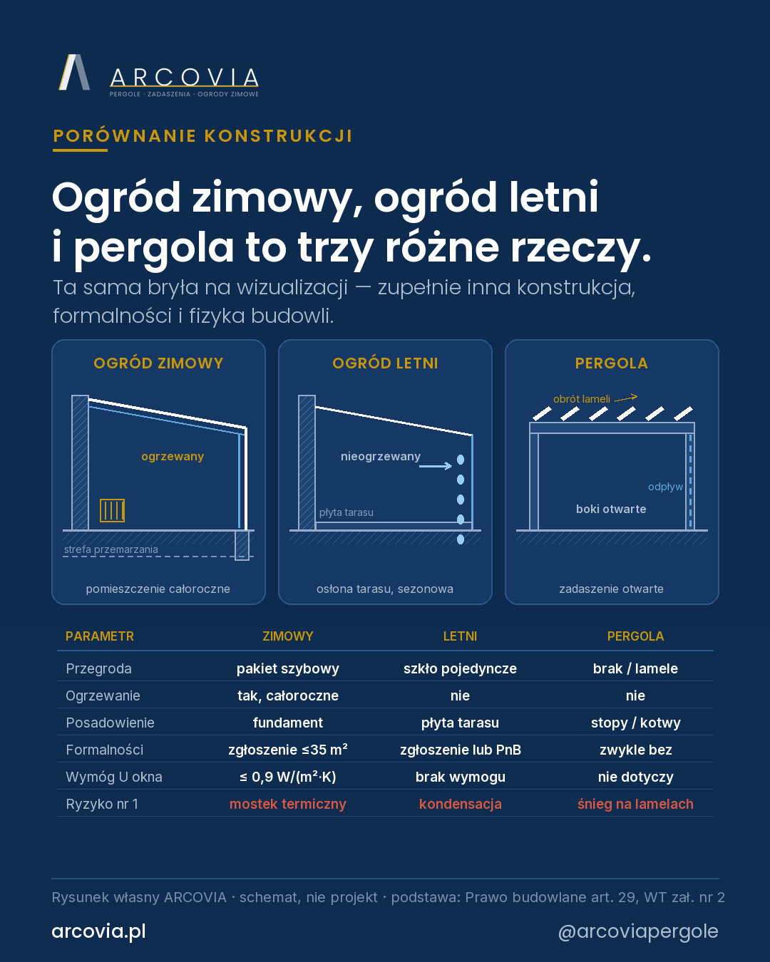 Rysunek techniczny: trzy przekroje obok siebie — ogród zimowy z pakietem szybowym i fundamentem, ogród letni ze szkłem pojedynczym na płycie tarasu oraz pergola z obrotowymi lamelami.
