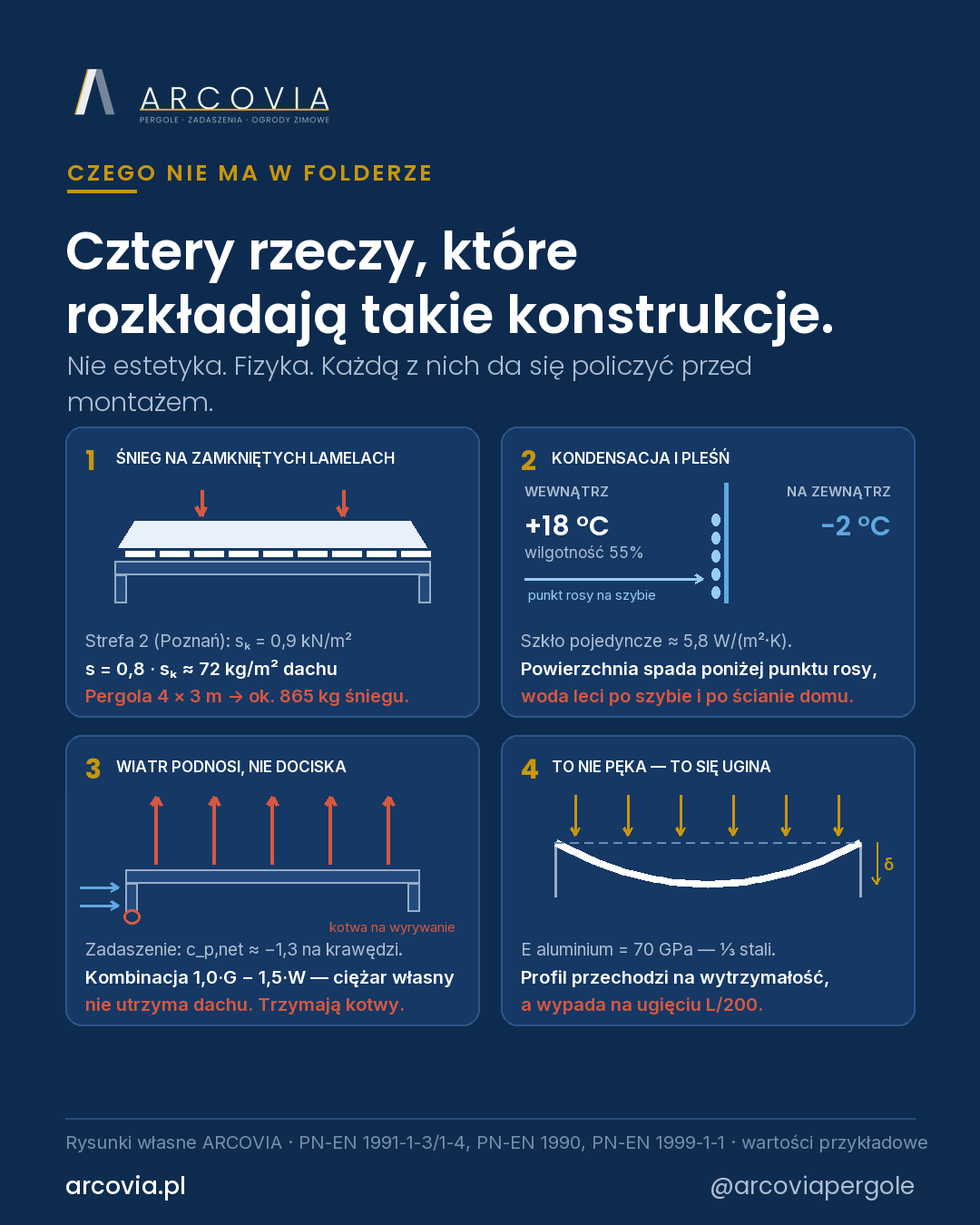 Cztery zagrożenia zabudowy tarasu z wartościami liczbowymi: śnieg na zamkniętych lamelach, kondensacja na zimnej szybie, ssanie wiatru i ugięcie belki aluminiowej.