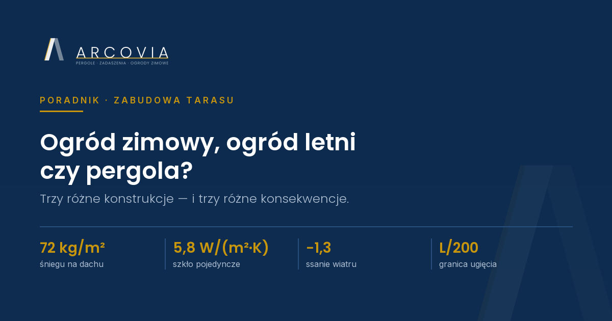 Okładka wpisu ARCOVIA: ogród zimowy, ogród letni czy pergola — trzy różne konstrukcje, z czterema kluczowymi wartościami obciążeń.