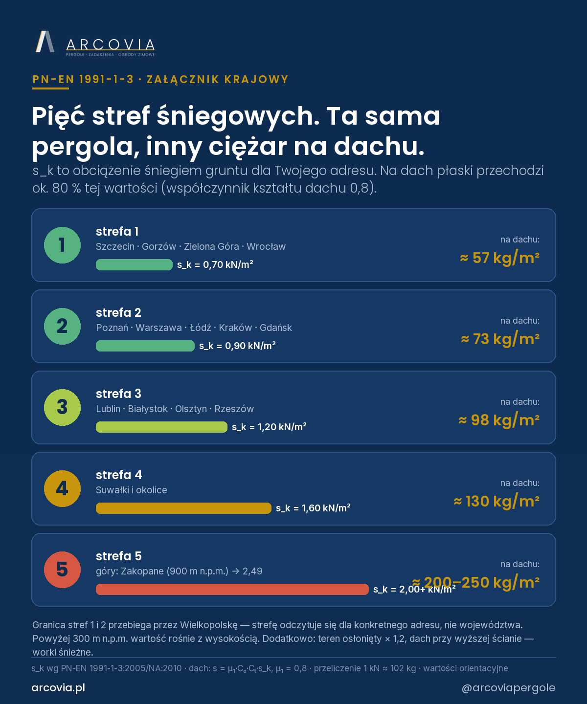 Pięć stref śniegowych w Polsce: wartość s_k i to, co z niej zostaje na dachu pergoli