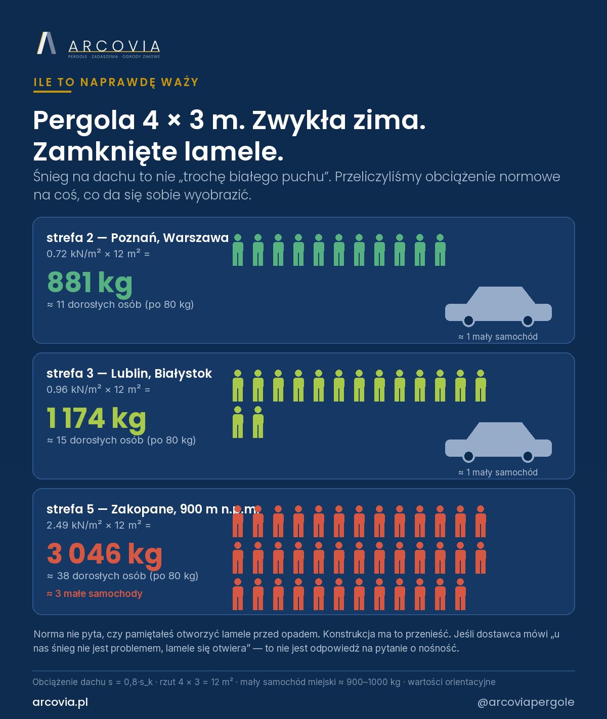 Pergola 4 × 3 m z zamkniętymi lamelami: ile waży śnieg w trzech strefach, w przeliczeniu na osoby i samochody