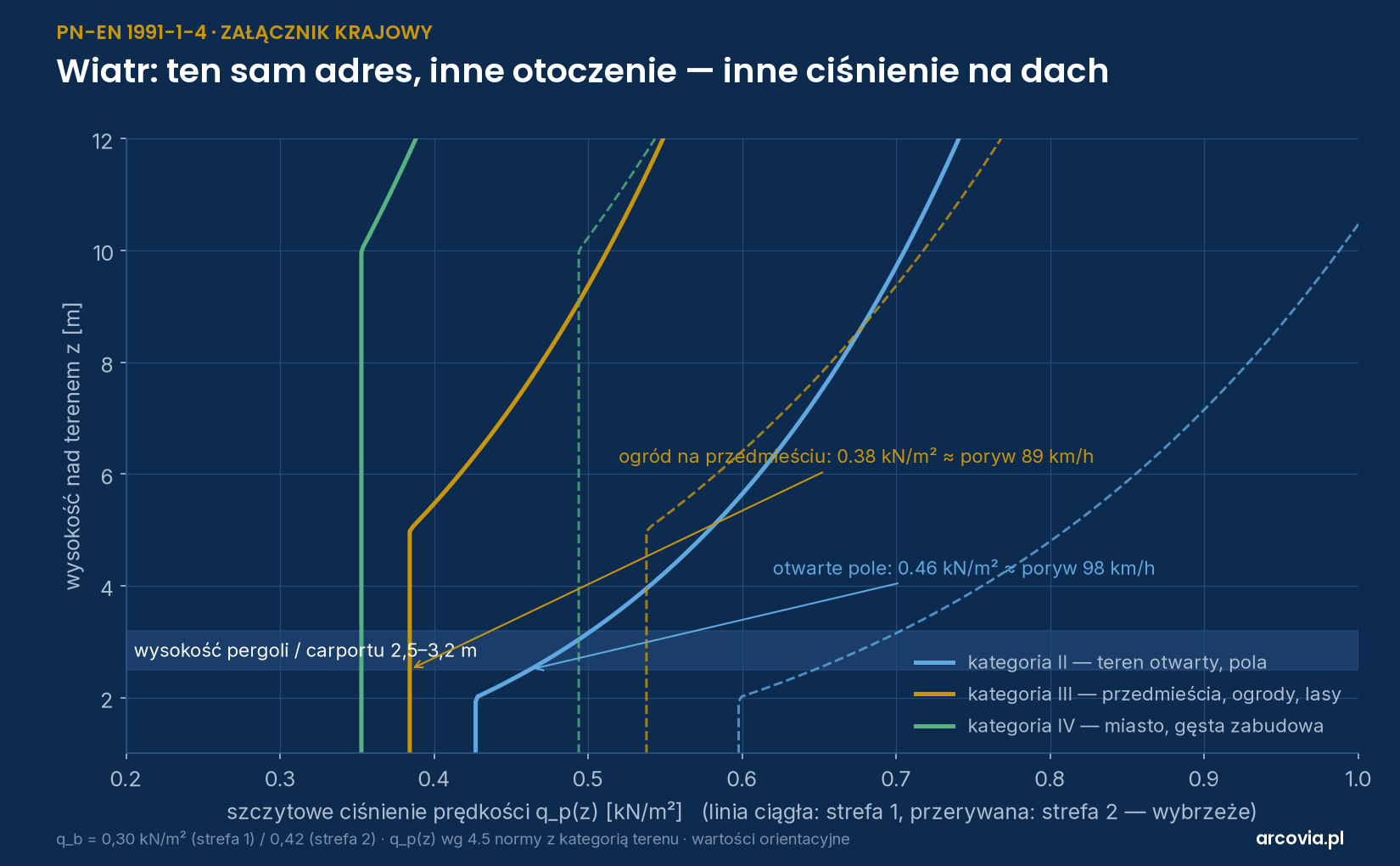 Ciśnienie wiatru na wysokości pergoli w zależności od kategorii terenu i strefy wiatrowej