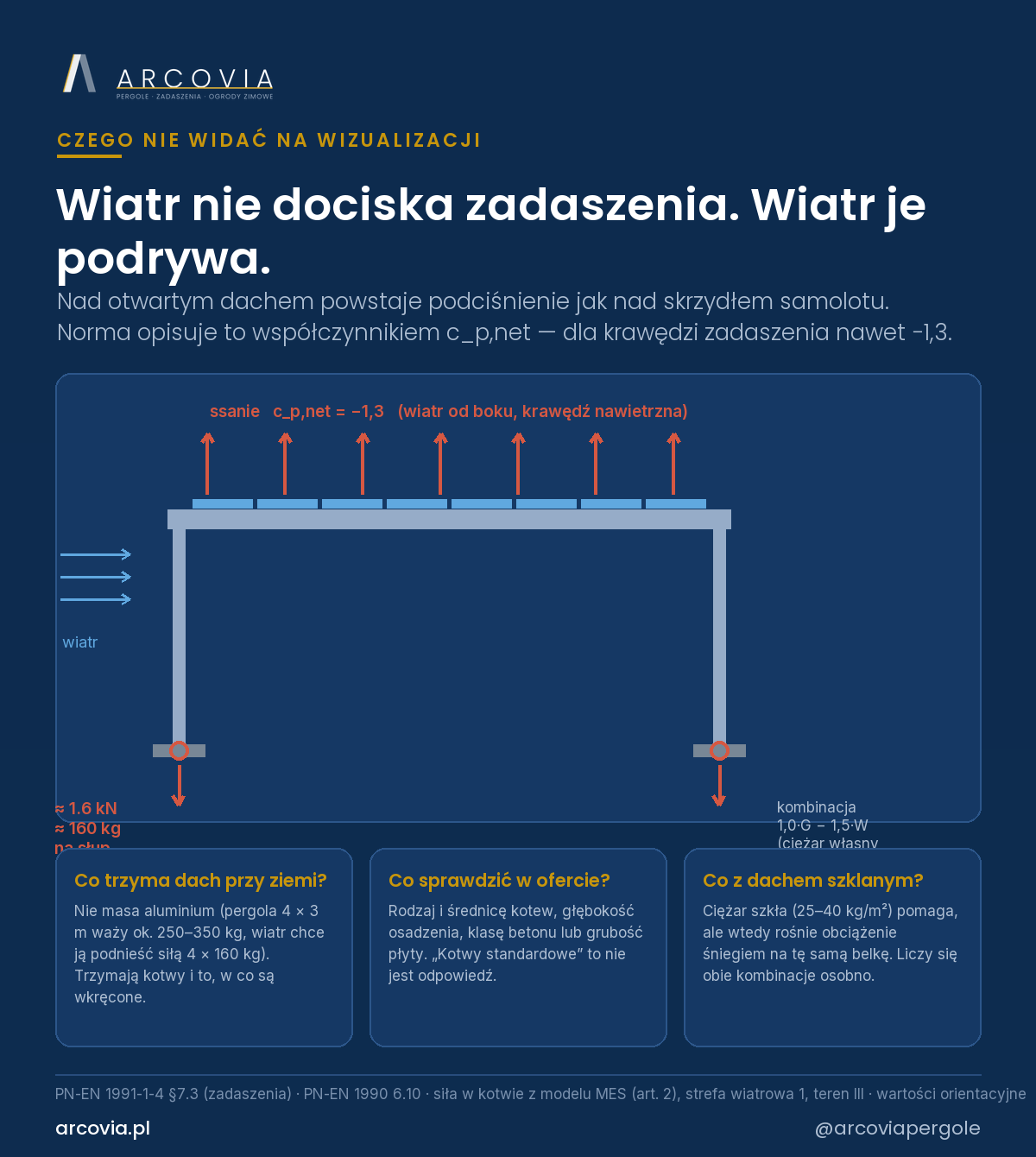 Wiatr nie dociska zadaszenia, tylko je podrywa: schemat ssania i siła wyrywająca w kotwie każdego słupa