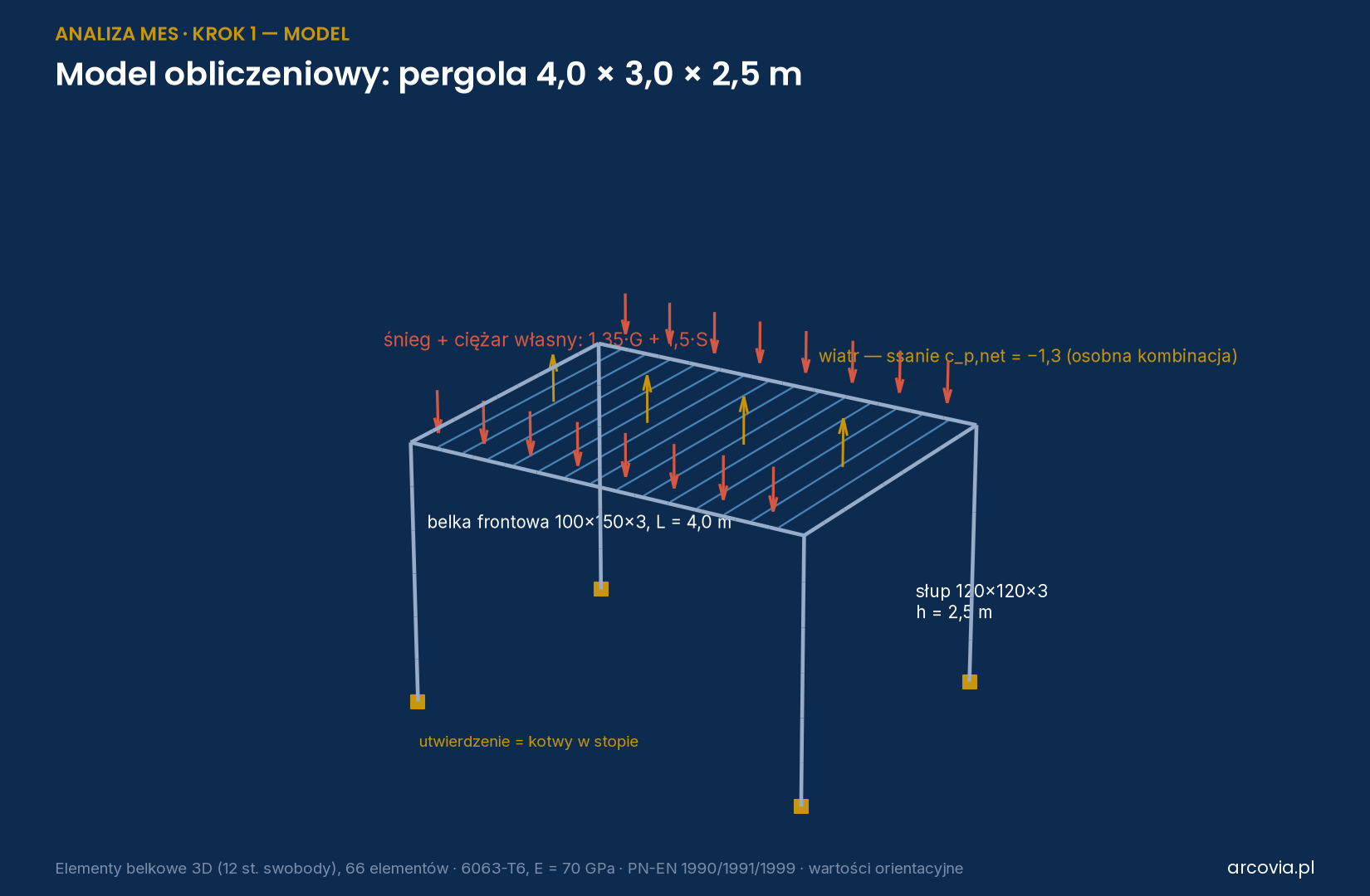 Model obliczeniowy pergoli 4 × 3 × 2,5 m: elementy belkowe, obciążenie śniegiem, ssanie wiatru i utwierdzenie w stopach