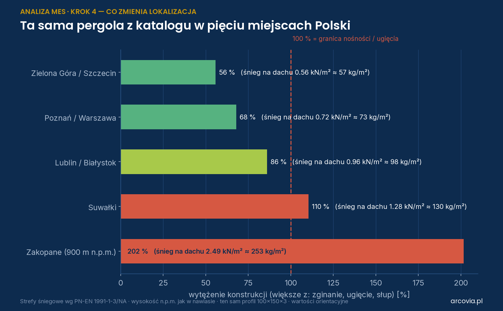 Wytężenie tej samej pergoli w pięciu lokalizacjach: od strefy 1 do gór