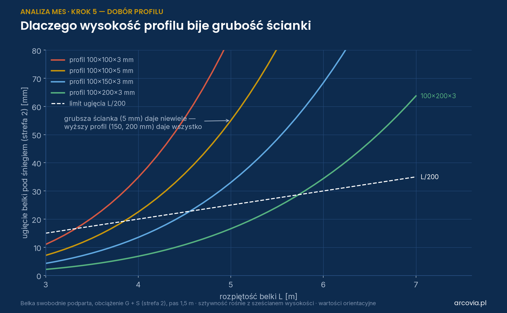 Ugięcie belki w funkcji rozpiętości dla czterech profili aluminiowych i limit L/200