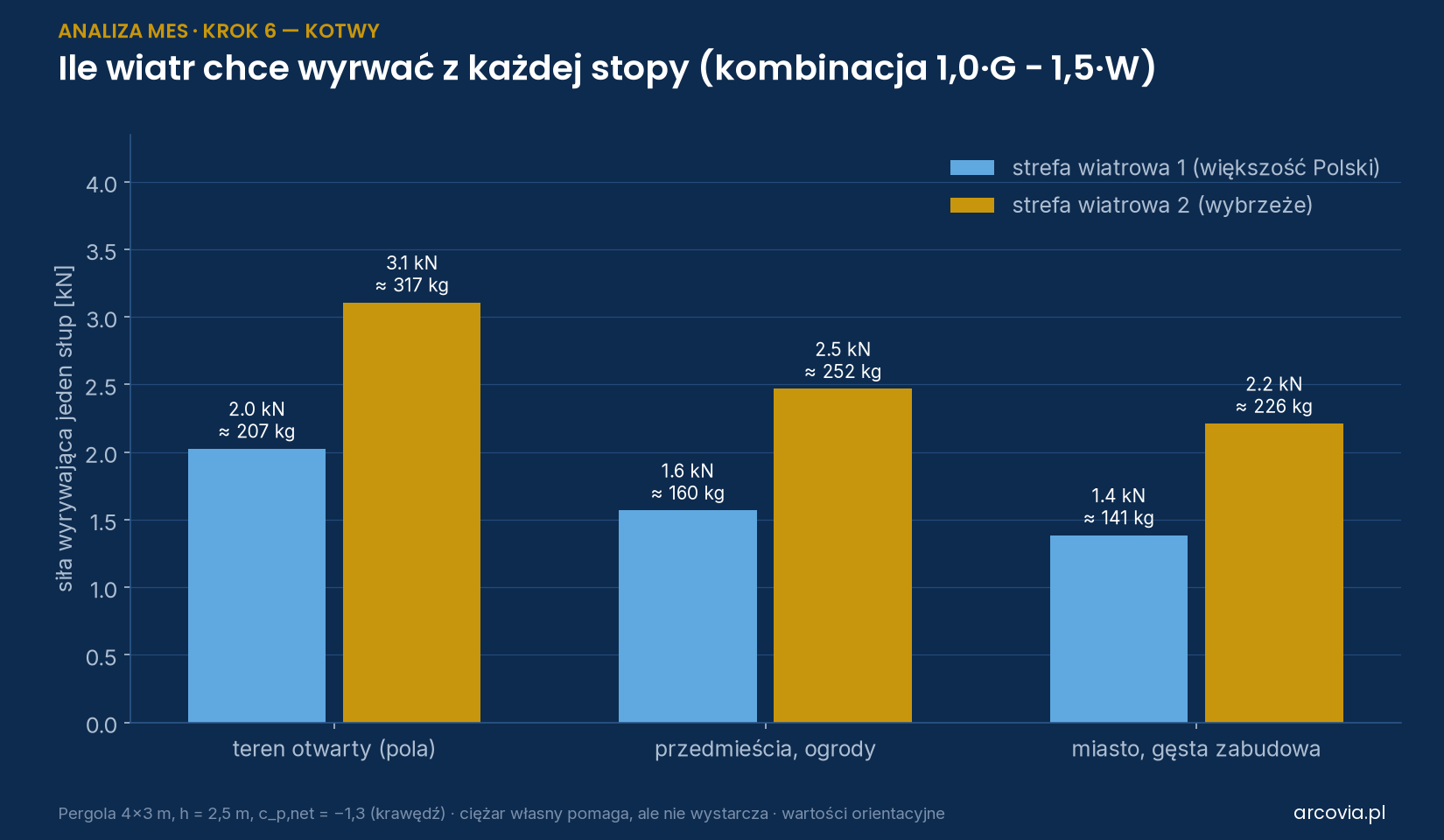 Siła wyrywająca jeden słup pergoli przy wietrze dla dwóch stref wiatrowych i trzech kategorii terenu